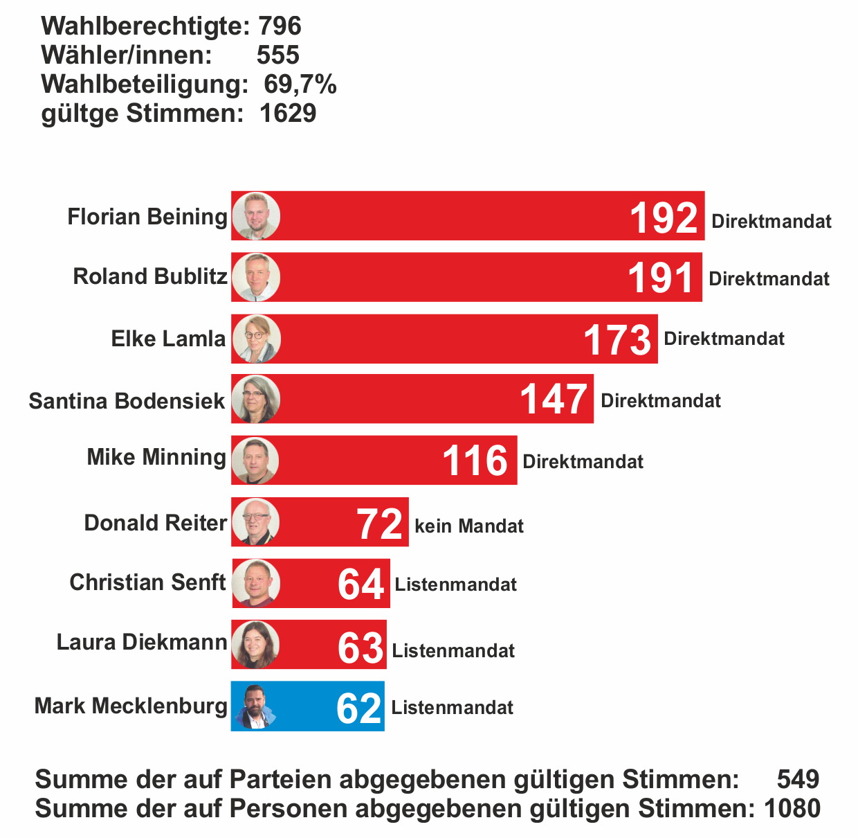 Ergebnis der Ortsratswahl 2026